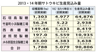 2013・14年期サトウキビ生産見込み量