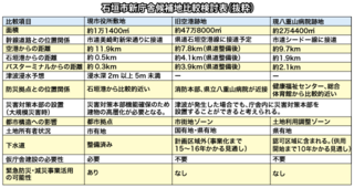 石垣市新庁舎候補地比較検討表