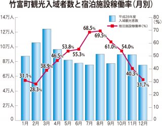 竹富町観光入域者数と宿泊施設稼働率