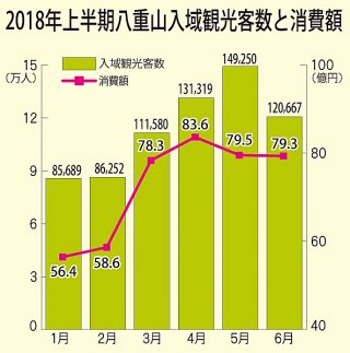 2018年上半期八重山入域観光客数と消費額