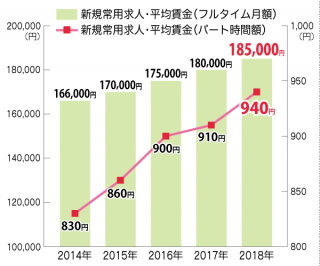 ５年間で１万9000円増　新規求人平均賃金