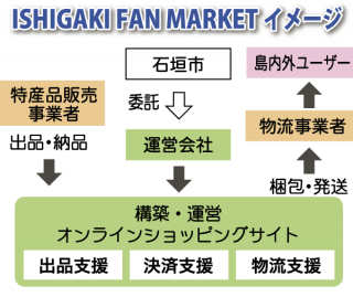 ishigaki fan marketイメージ