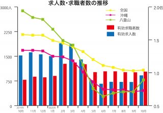 ＧｏＴｏ東京追加で仕事増　有効求人倍率、前月比0.18㌽上昇