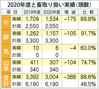 2020年度と畜取り扱い実績（頭数）