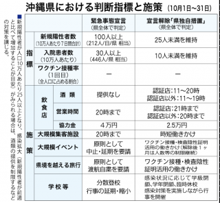 沖縄県における判断指標と施策