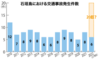 石垣島の事故発生件数