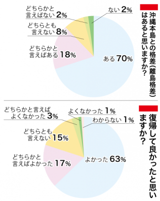 意識調査・円グラフ
